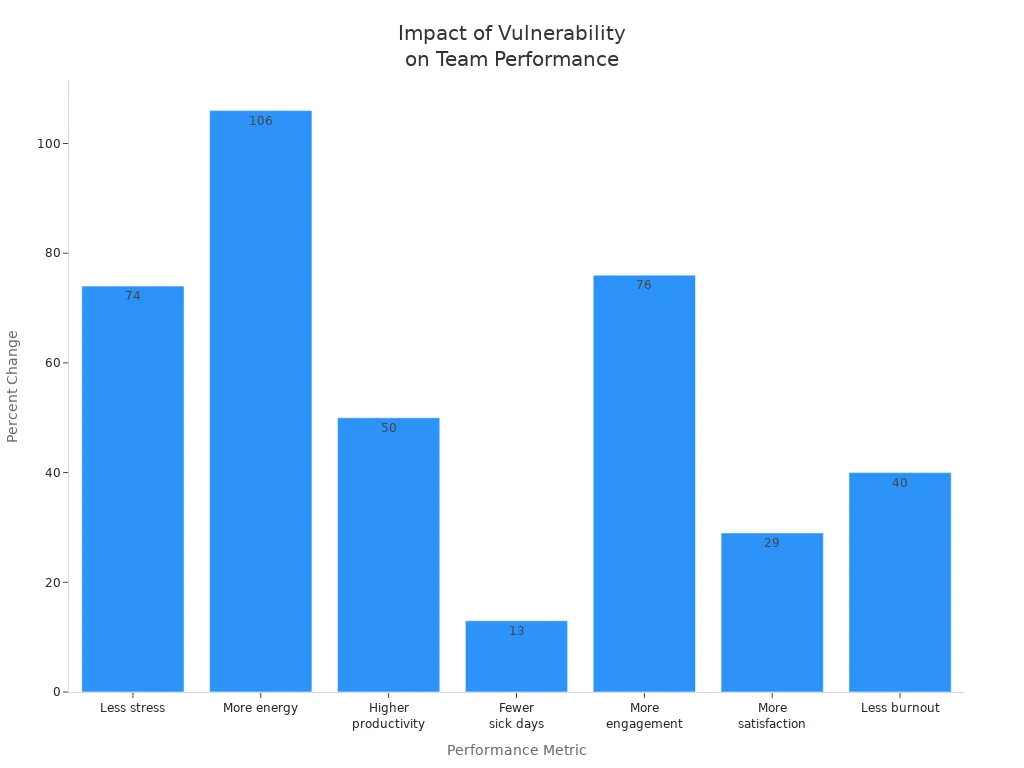Bar chart showing positive impacts of open vulnerability conversations on team performance metrics