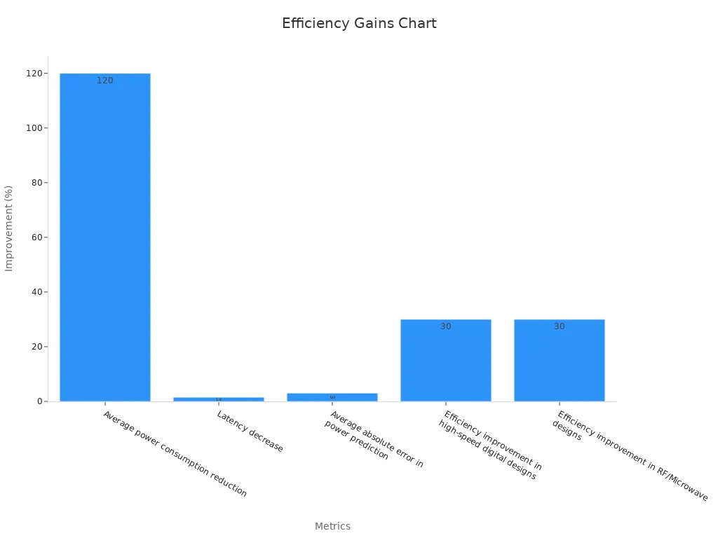 Bar chart showing IC chip wiring efficiency improvements