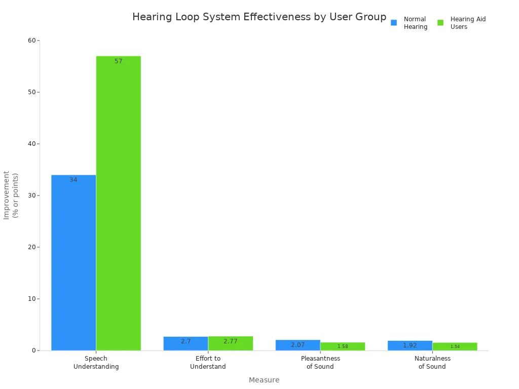 Grouped bar chart comparing hearing loop system improvements for normal hearing and hearing aid users across four measures.