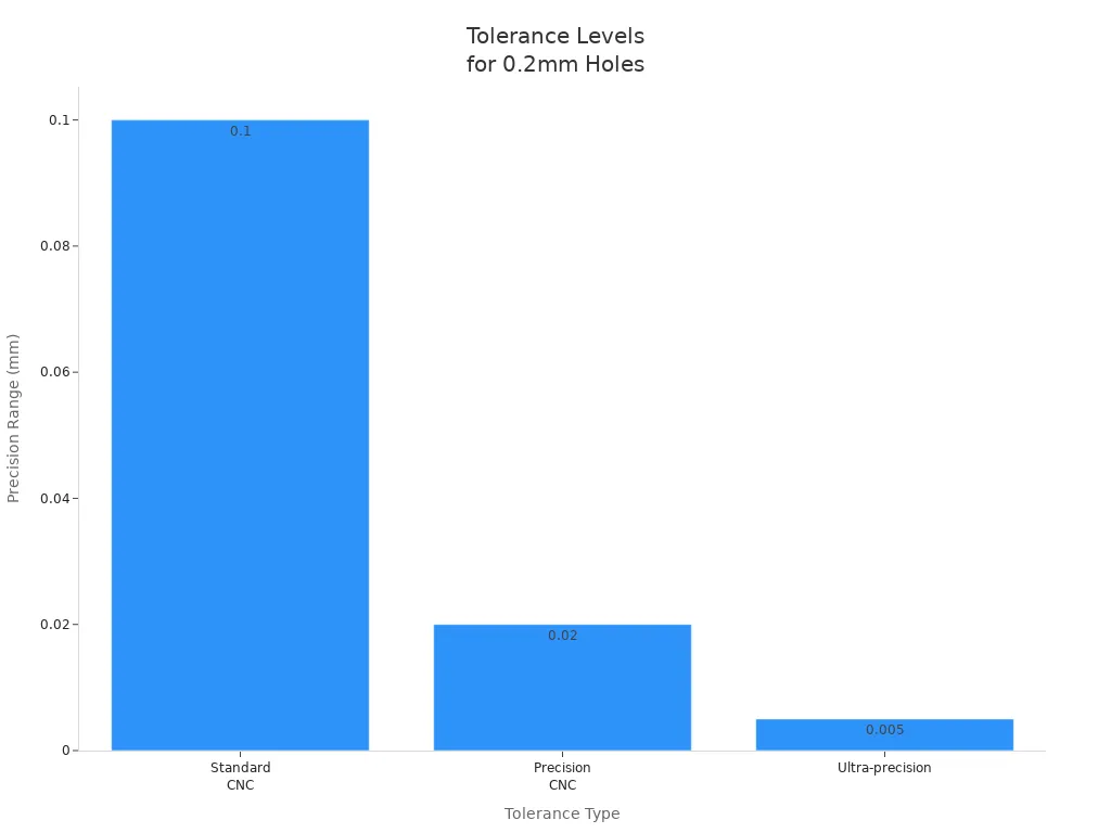 Bar chart comparing tolerance ranges for 0.2mm holes in manufacturing