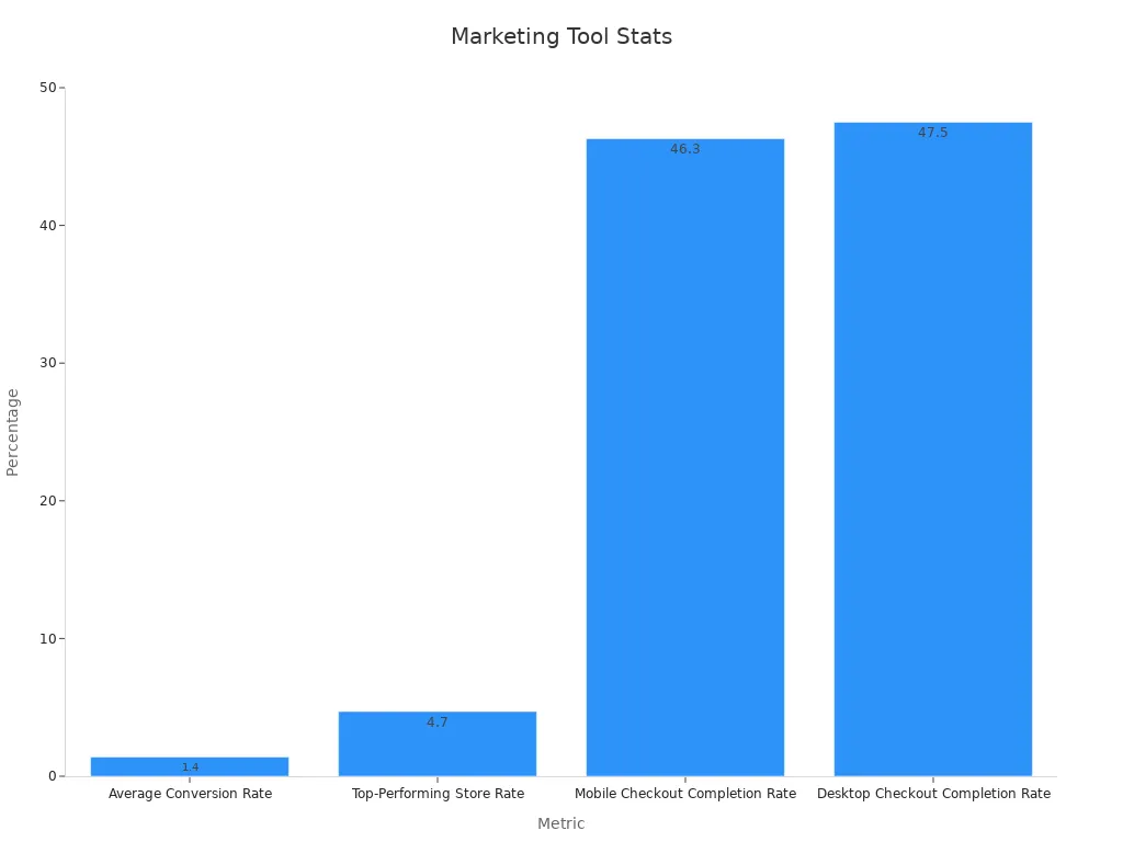 A bar chart showing performance statistics and efficiency percentages from marketing tools