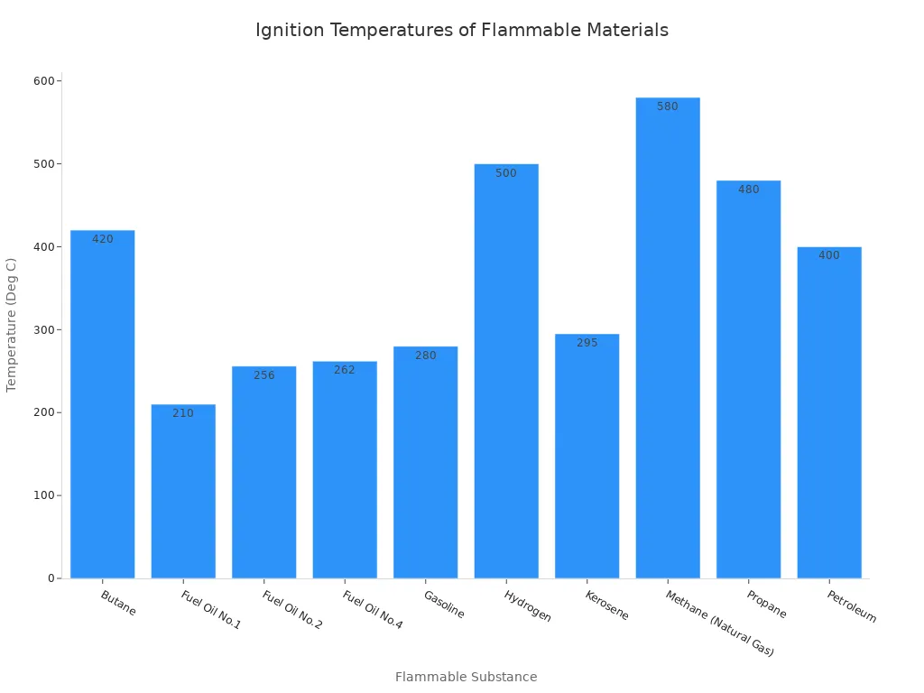 A bar chart showing the ignition temperatures in Celsius for various flammable substances found in oil and gas environments.