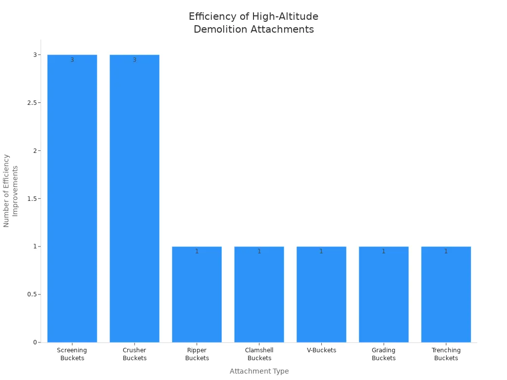Bar chart comparing operational efficiency improvements of various high-altitude demolition machine attachments