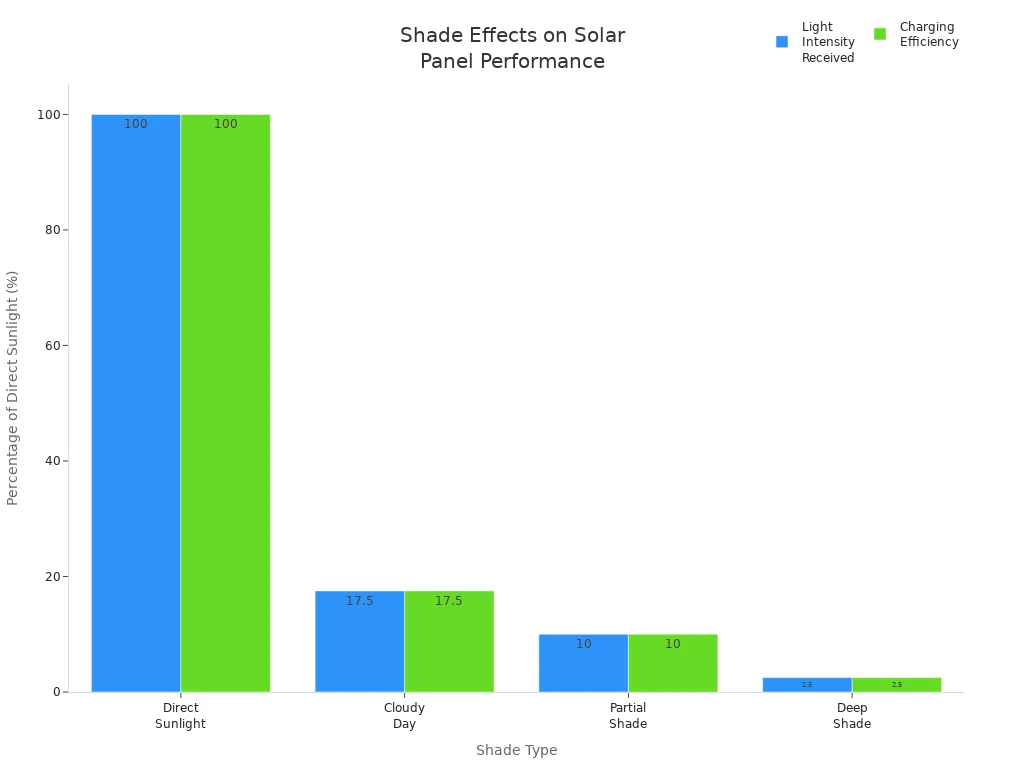 Bar chart comparing light intensity and charging efficiency for solar panels under different shade conditions