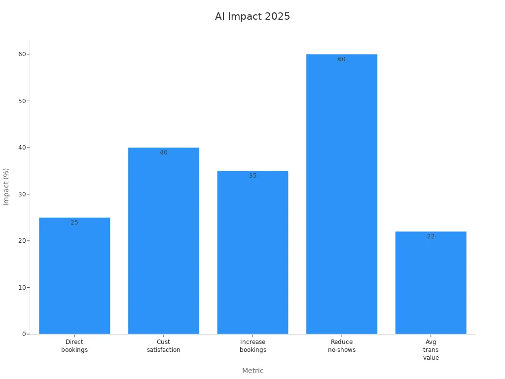 Bar chart showing AI impact metrics on reservation performance in 2025