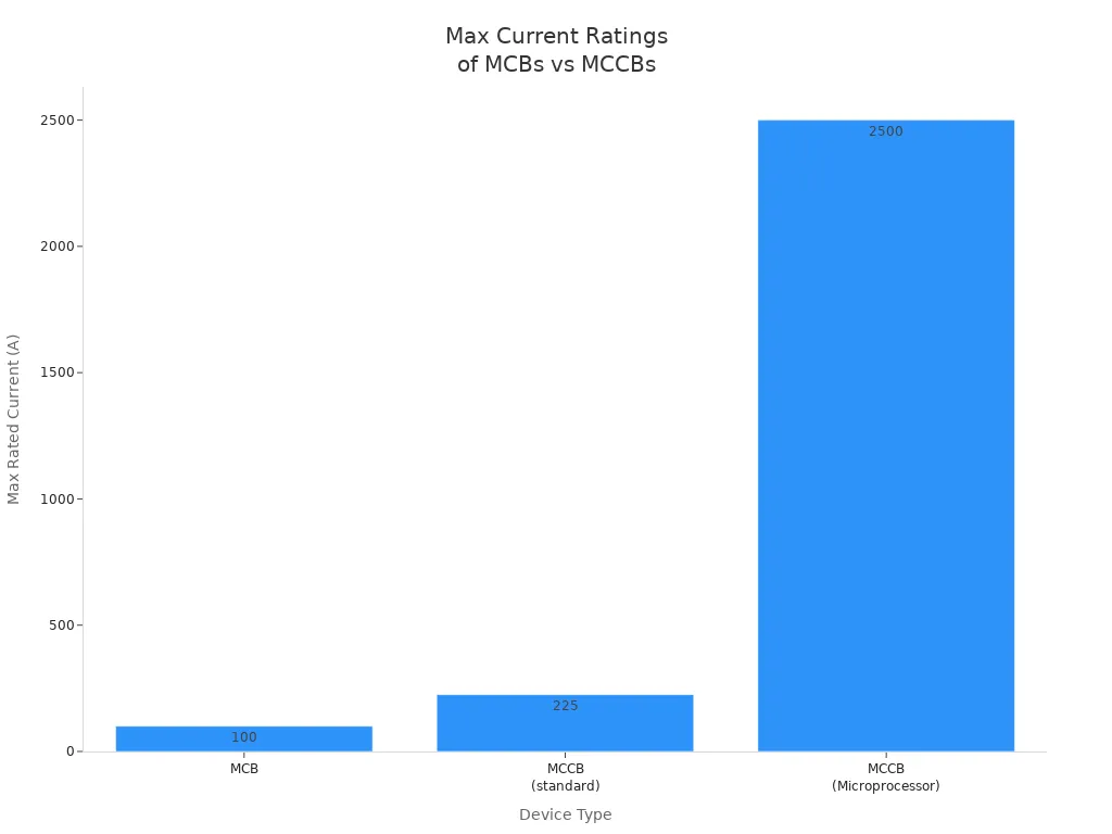 Bar chart comparing maximum current ratings of MCB, MCCB, and MCCB with microprocessor trip