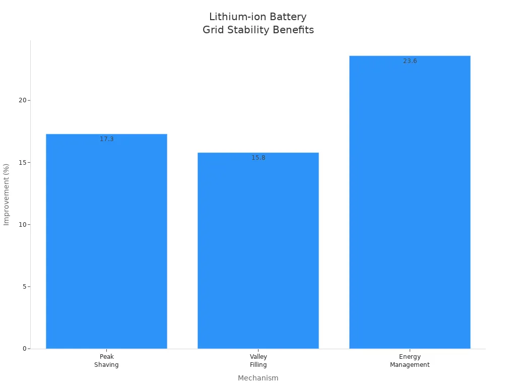 Bar chart showing lithium-ion battery benefits for grid stability