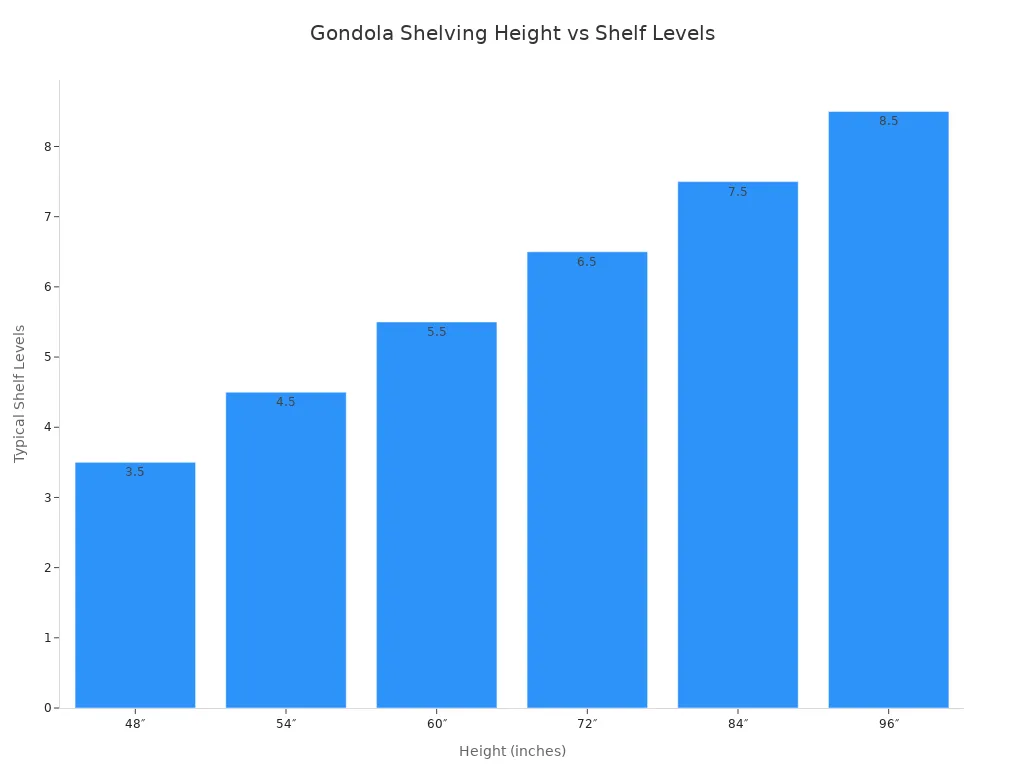 Bar chart showing typical shelf levels for different gondola shelving heights