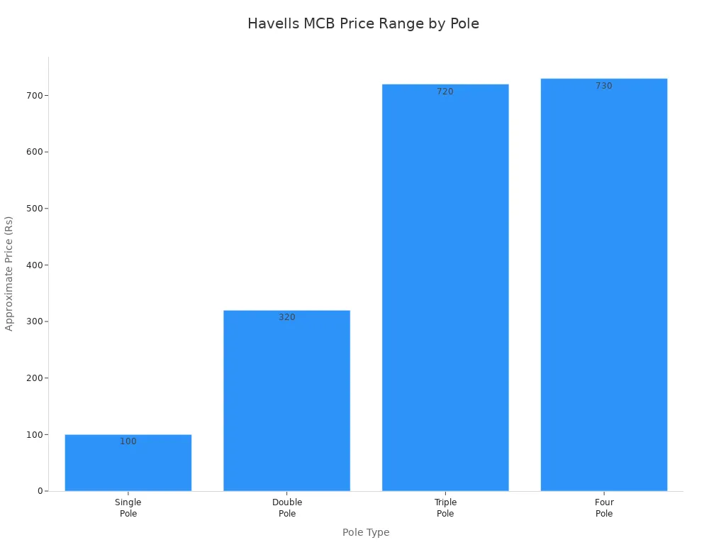 Bar chart showing Havells MCB prices by pole type in India