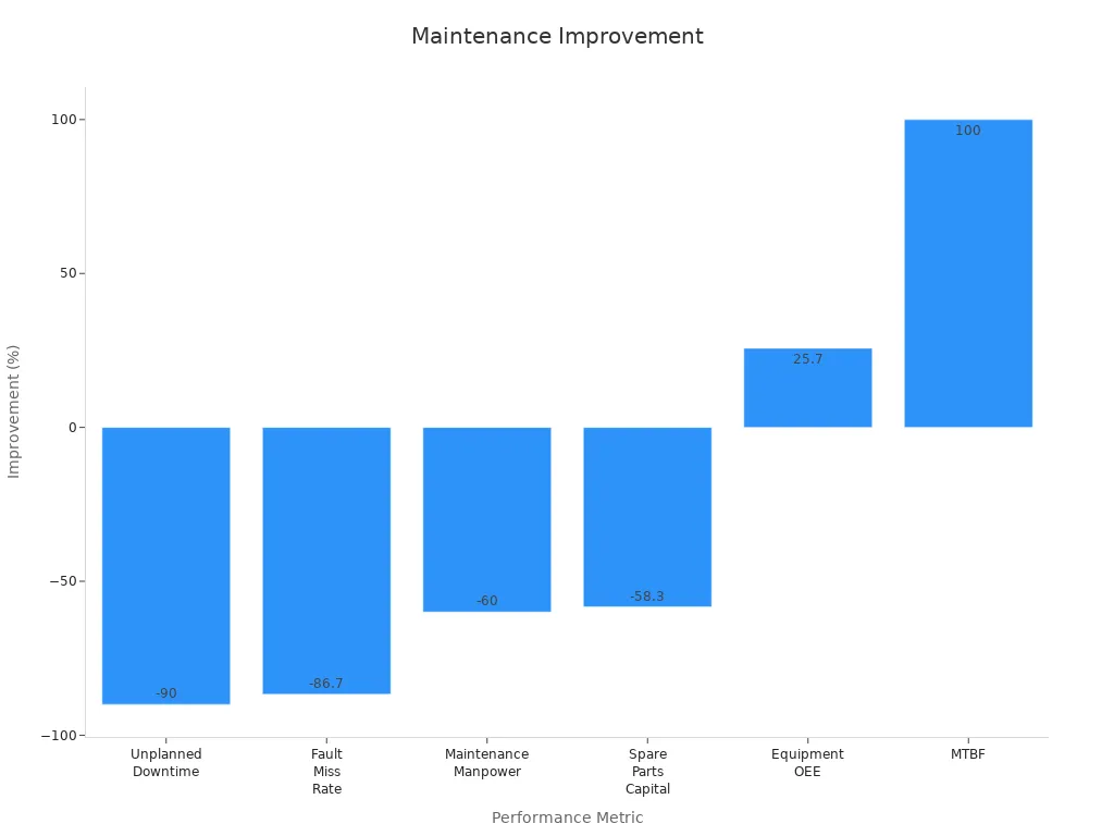 Bar chart comparing percentage improvements across six performance metrics after maintenance