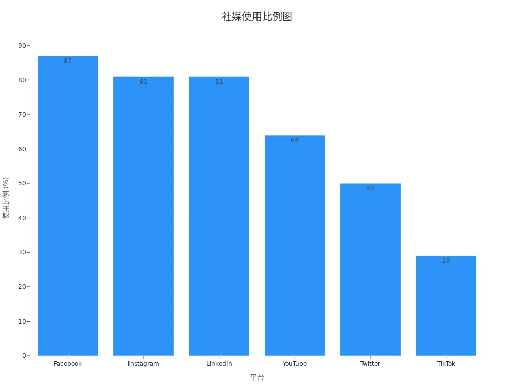 亚太地区各主流社交媒体平台使用比例数据图