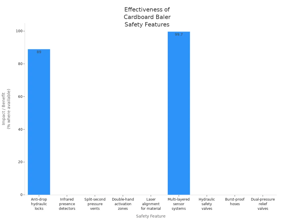 Bar chart comparing the impact or coverage of safety features in modern cardboard baler machines