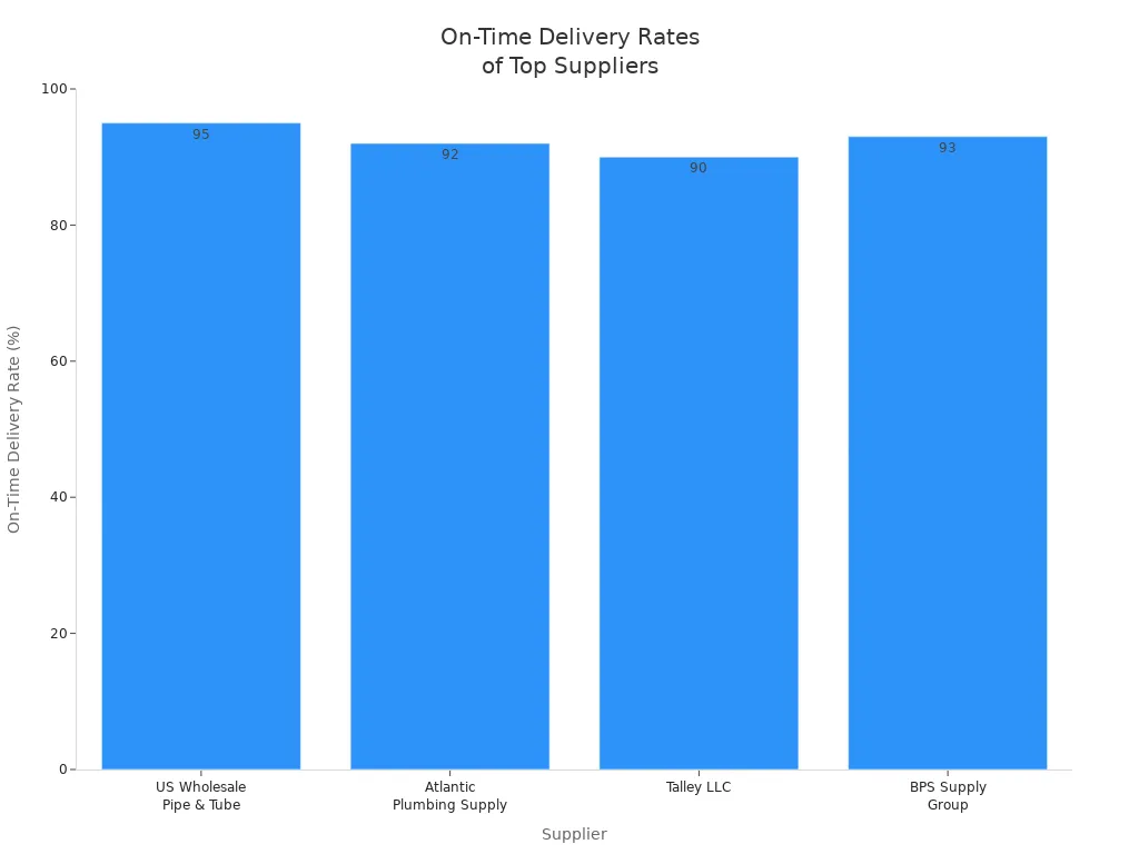 Bar chart comparing on-time delivery rates of four galvanized steel panel suppliers