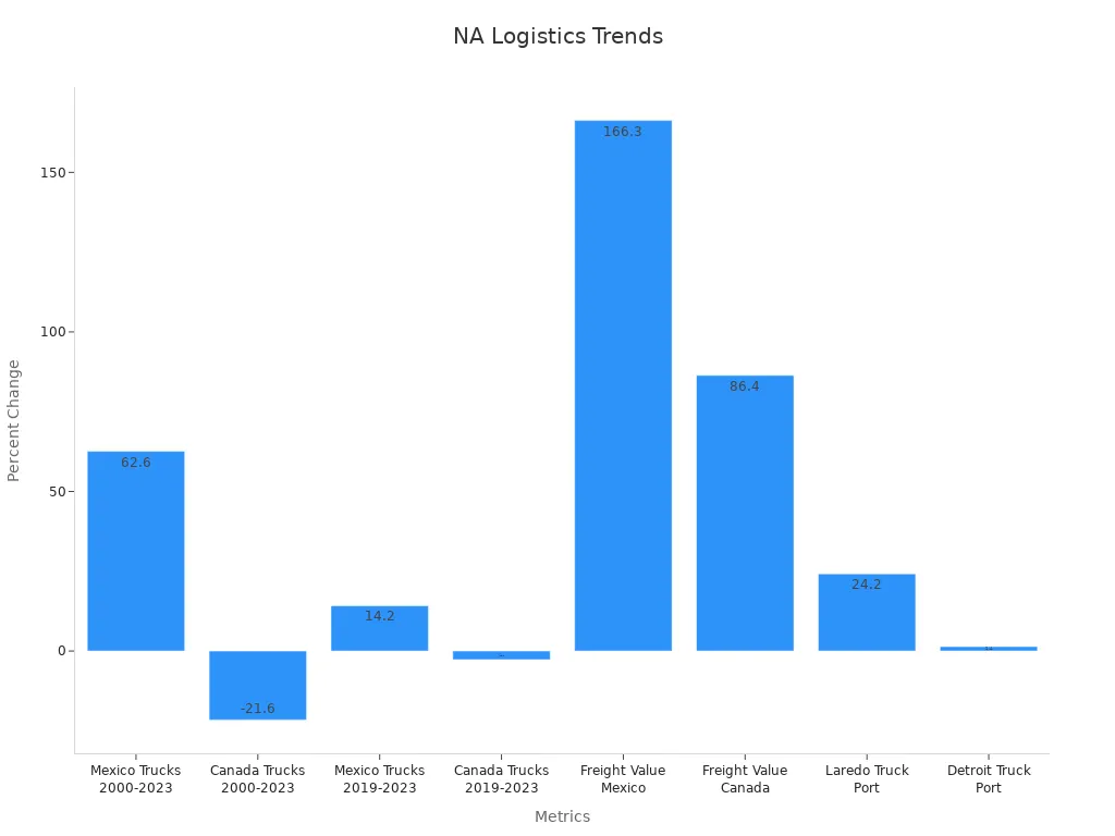 A bar chart showing percent changes in cross-border logistics metrics across North America