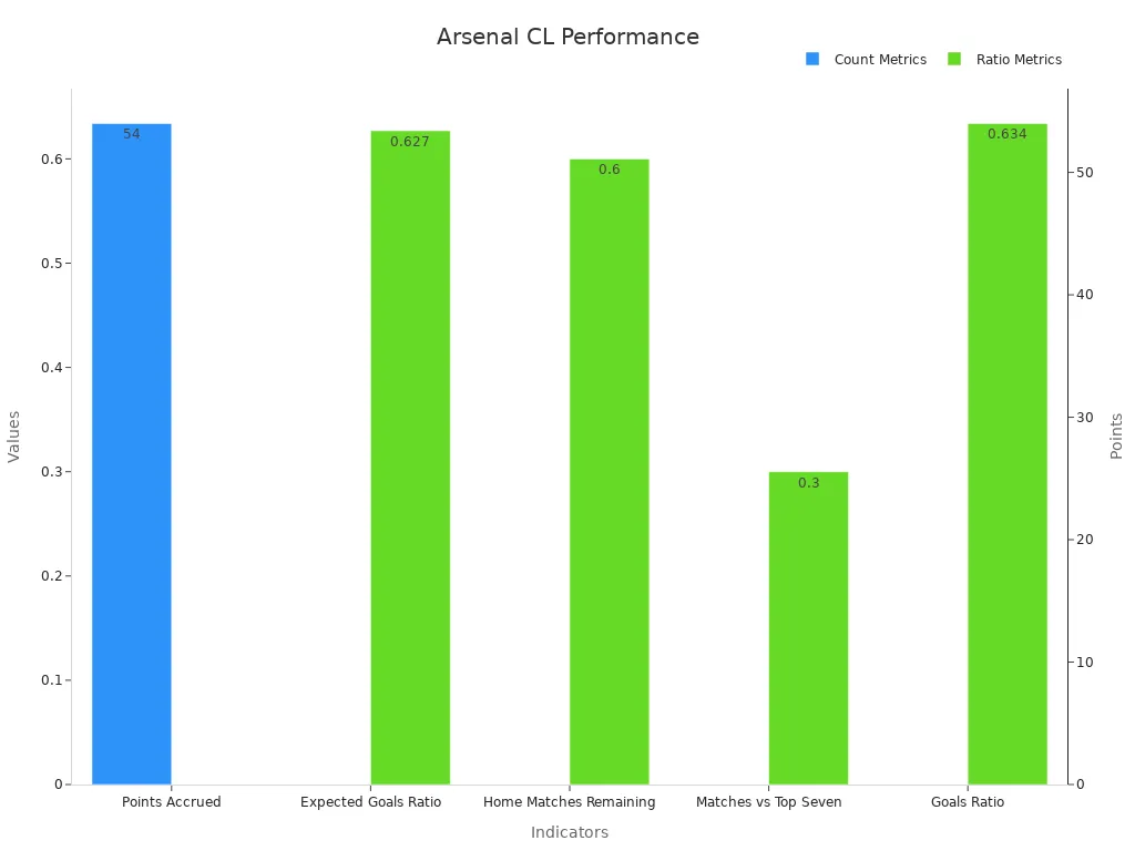 Bar chart comparing Arsenal performance indicators by counts and ratios