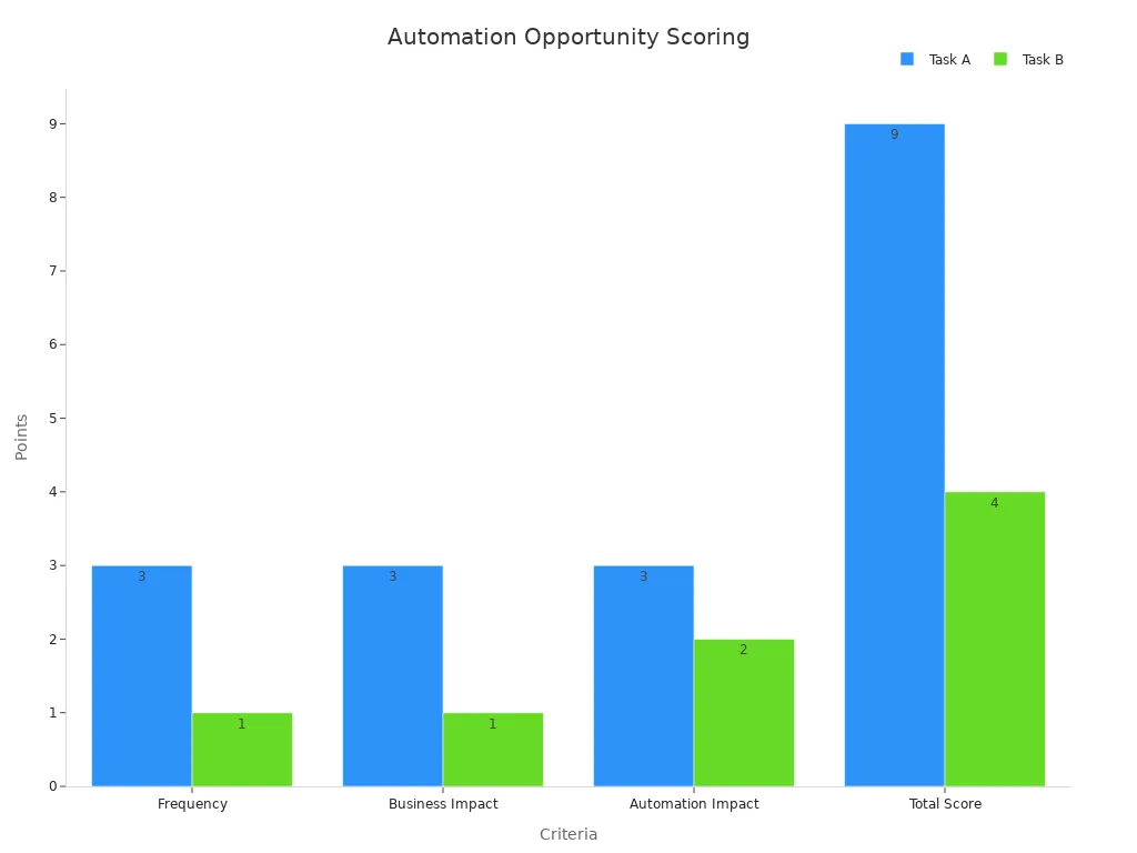 Bar chart comparing scores for Task A and Task B by criteria.