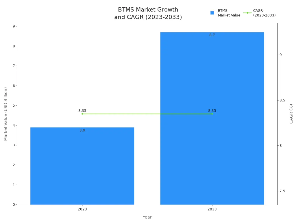 Bar and line chart showing BTMS market value growth from 2023 to 2033 and CAGR