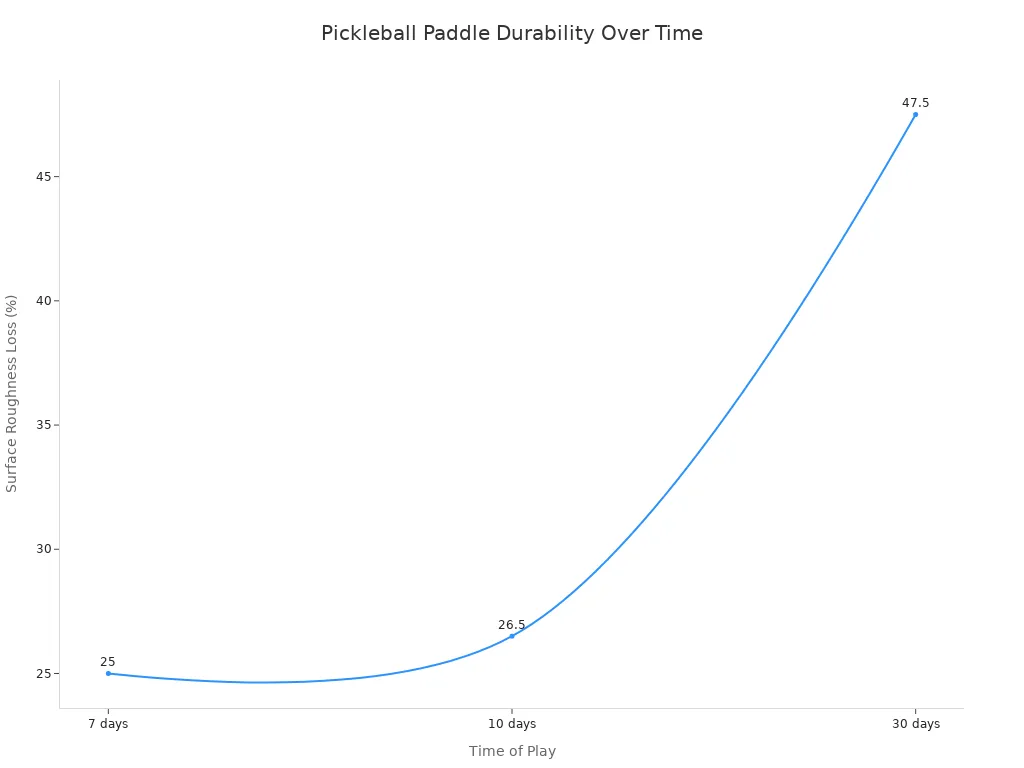 Line chart showing pickleball paddle surface roughness loss over 7, 10, and 30 days of play