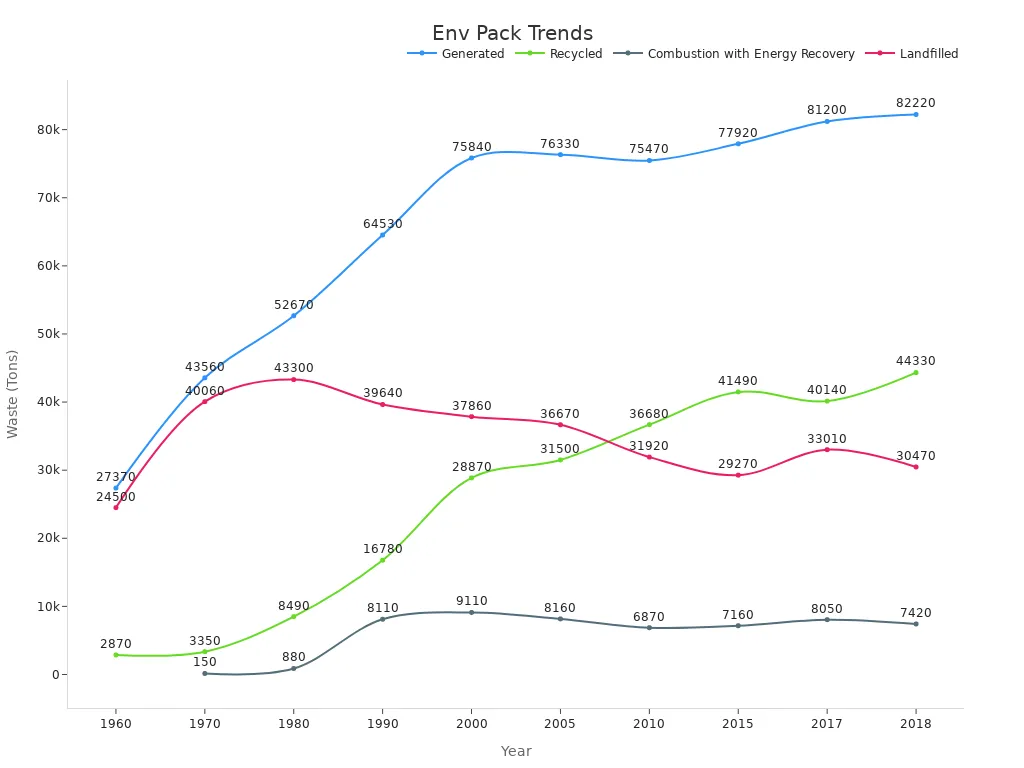 Line chart showing time series data of waste management pathways for traditional packaging.