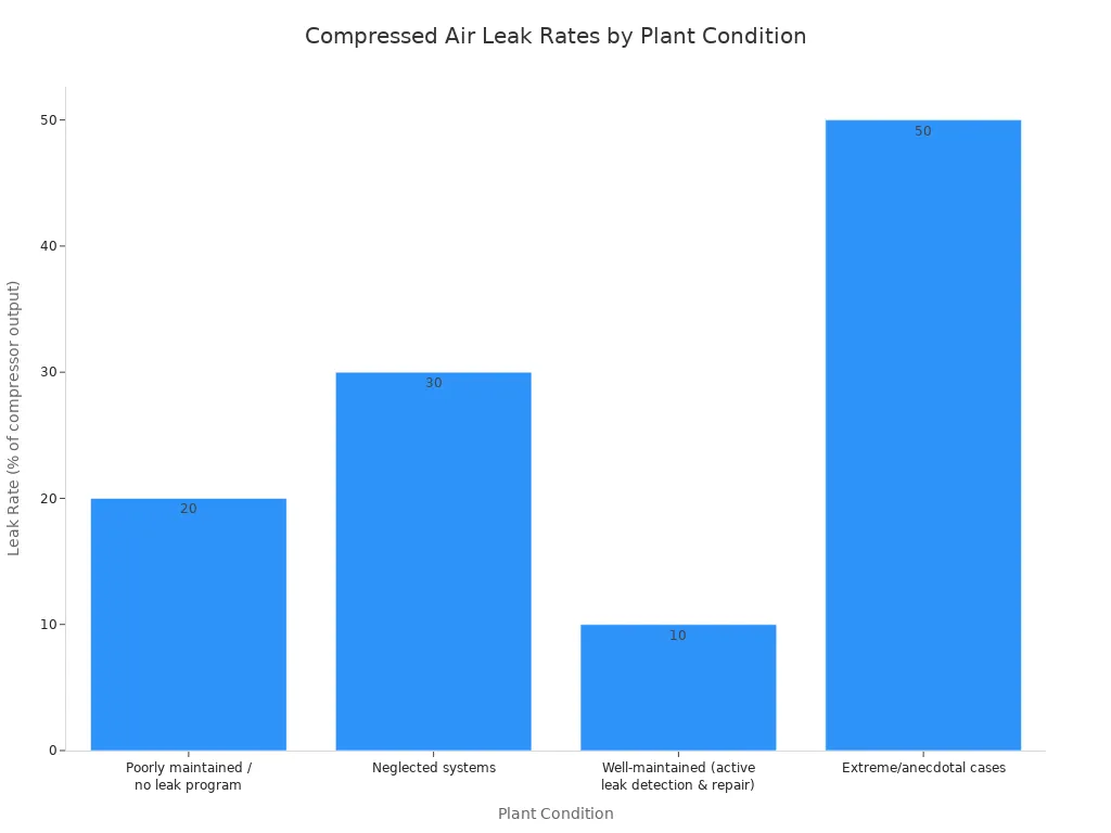 Bar chart comparing approximate compressed air leak rates across four plant maintenance conditions, ranging from under 10% for well-maintained plants to up to 50% in extreme cases.