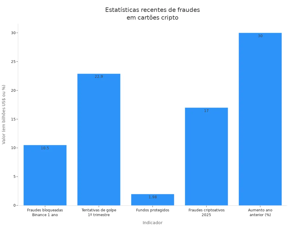 Gráfico de barras mostrando valores de fraudes, tentativas de golpe, fundos protegidos e aumento percentual em cartões cripto.