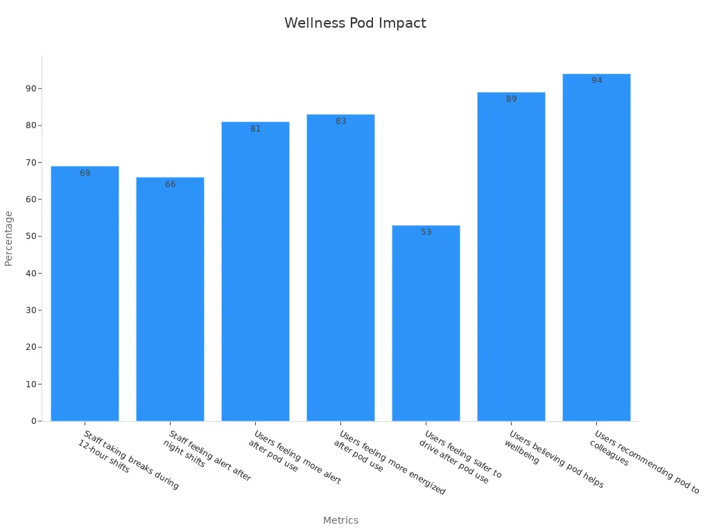 Bar chart showing post-EnergyPod employee health improvements