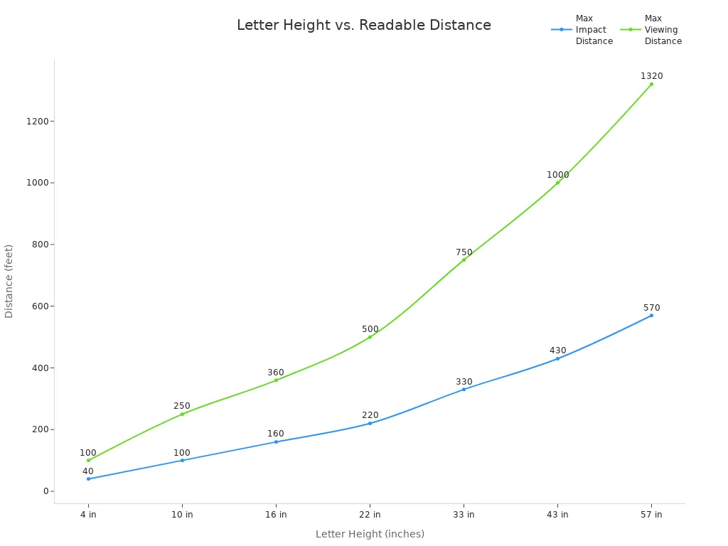 Line chart showing how increasing letter height on signs increases both maximum impact and viewing distances.