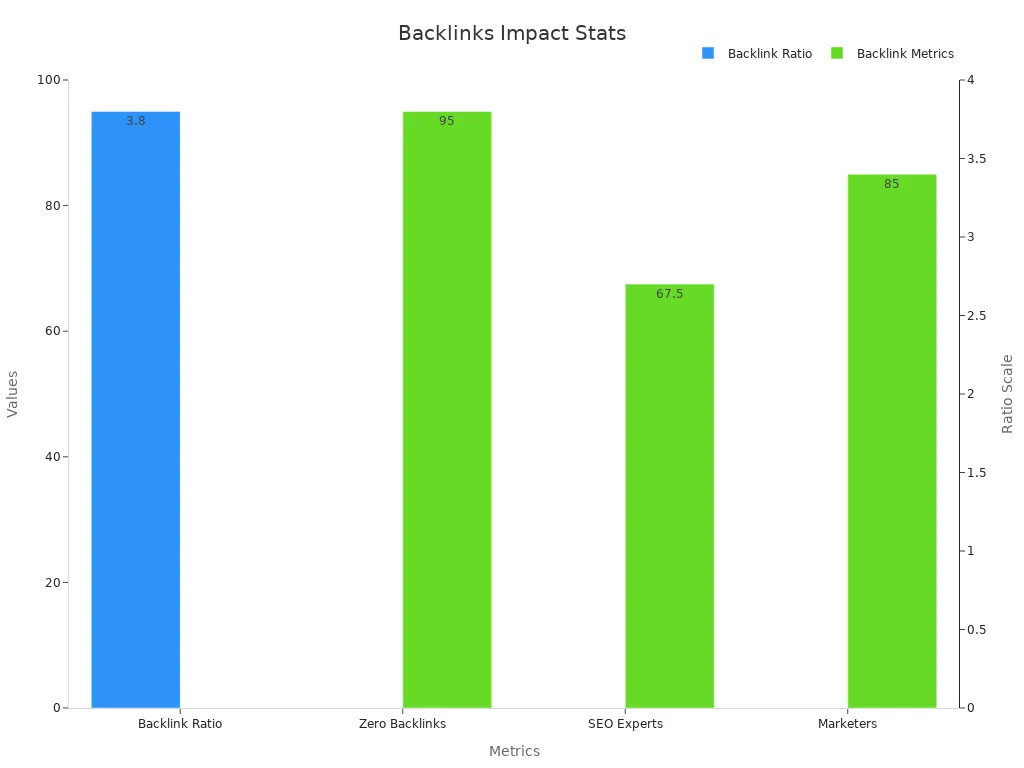 Bar chart showing SEO backlink metrics