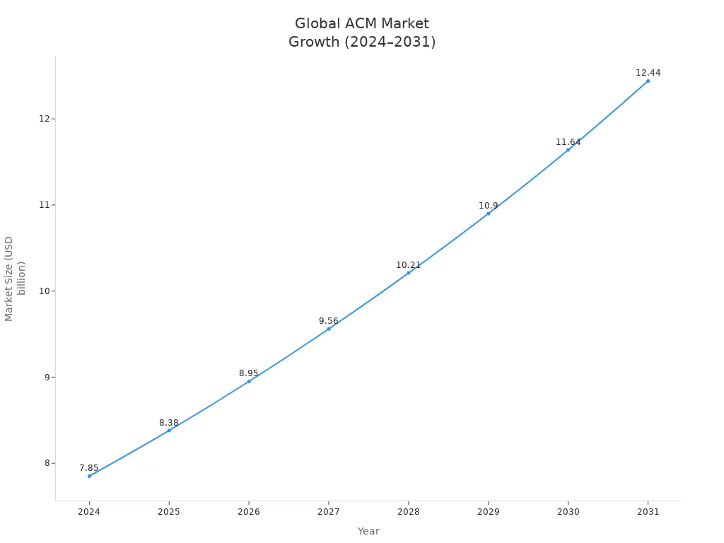 Line chart showing global aluminum composite material market size growth from 2024 to 2031