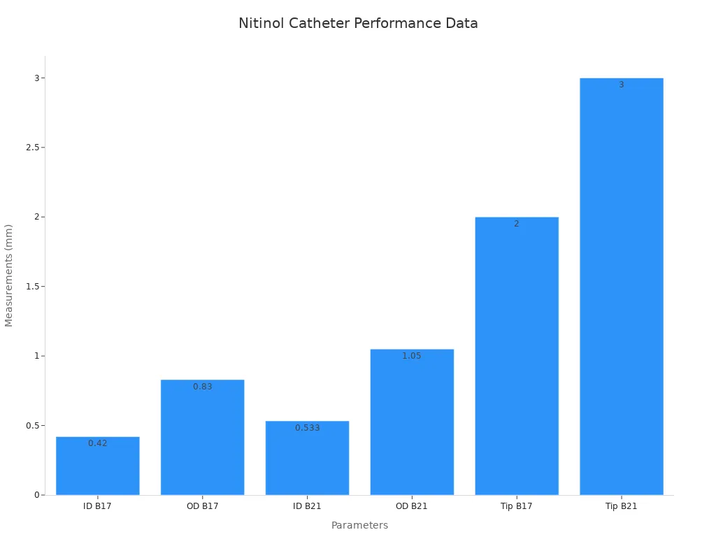Bar chart showing nitinol catheter performance dimensions in mm
