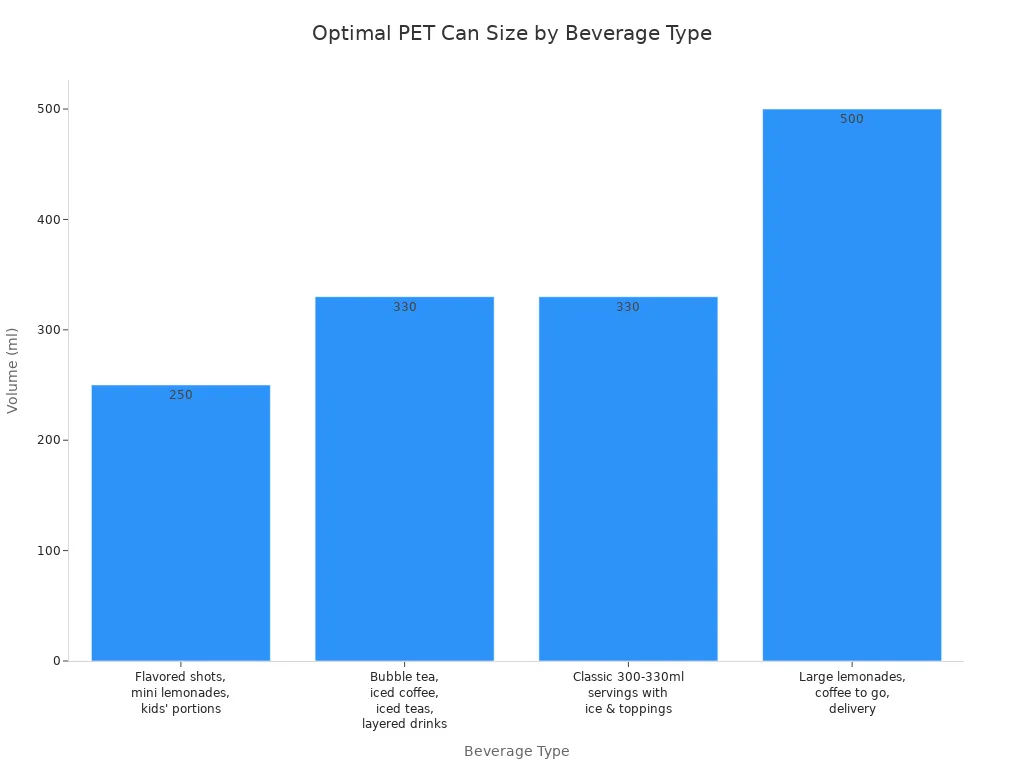 Bar chart comparing recommended PET can volumes for different beverage types