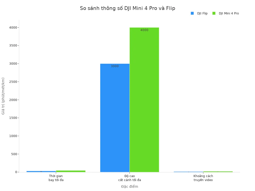 Biểu đồ cột so sánh thời gian bay, độ cao cất cánh và khoảng cách truyền video giữa DJI Mini 4 Pro và DJI Flip