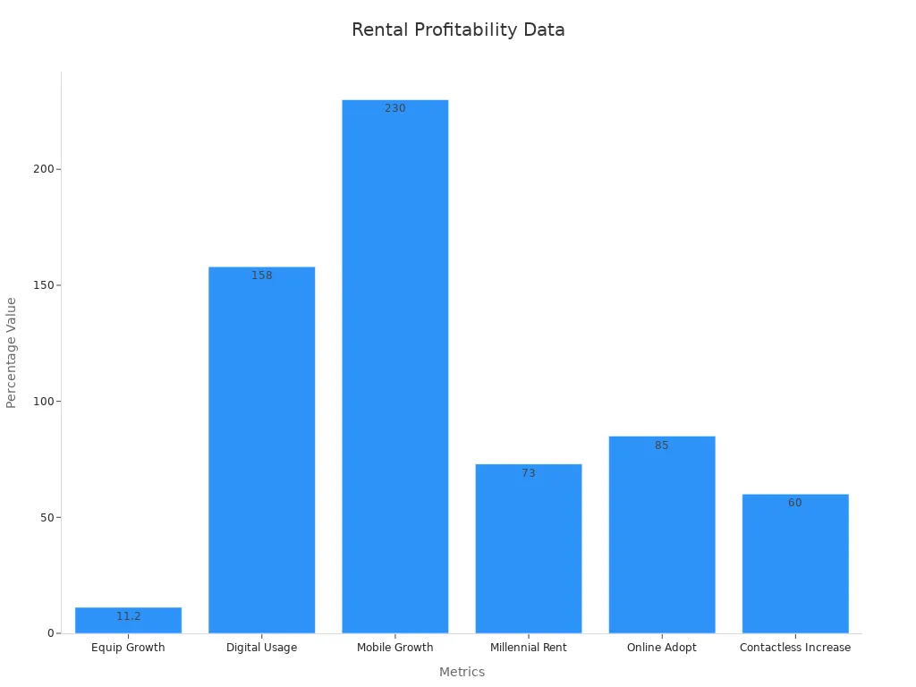Bar chart showing rental growth metrics for profitability