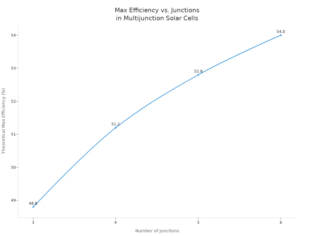 Line chart showing theoretical maximum efficiency increasing with more junctions in multijunction solar cells