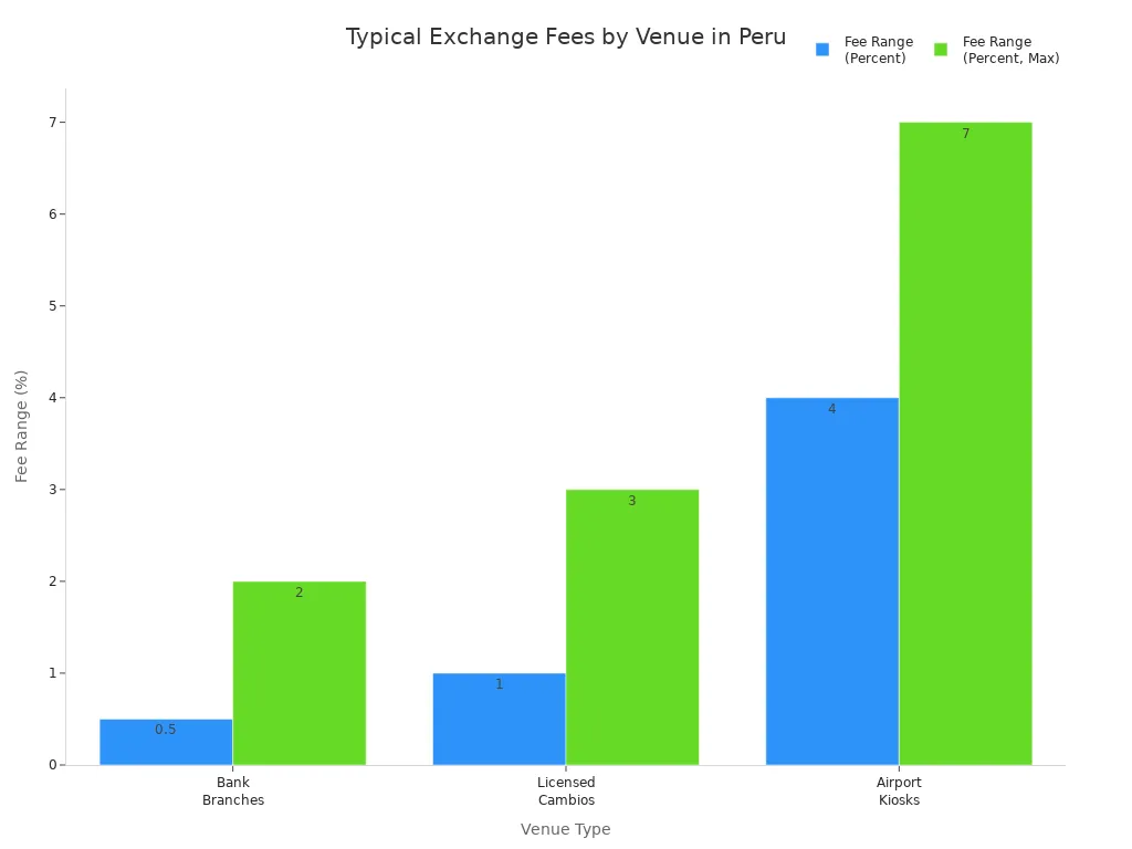 Bar chart comparing typical exchange fee ranges at banks, licensed cambios, and airport kiosks in Peru