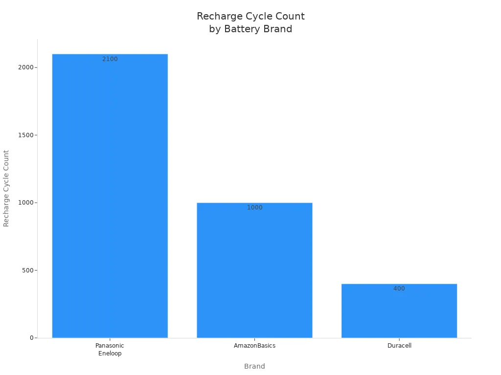 Bar chart comparing recharge cycle counts of Panasonic Eneloop, AmazonBasics, and Duracell batteries