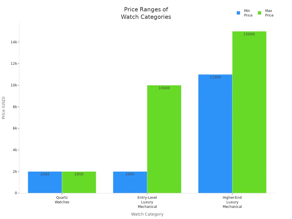 Bar chart comparing price ranges of quartz, entry-level luxury mechanical, and higher-end luxury mechanical watches