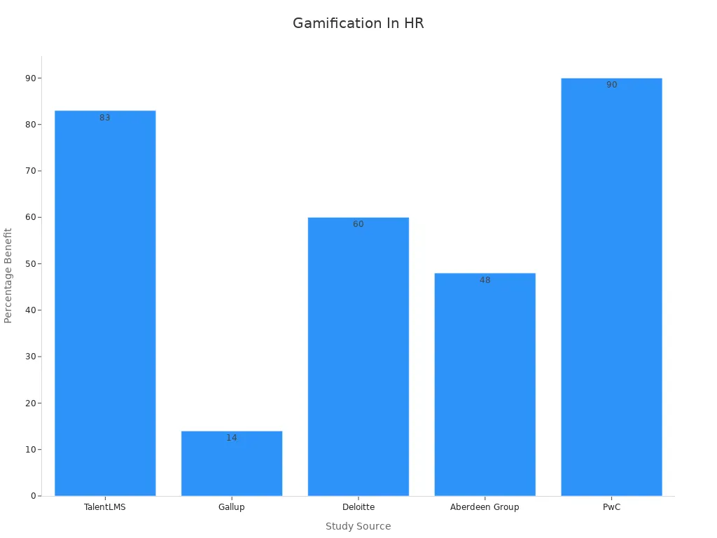 Bar chart comparing percentage benefits from HR gamification studies