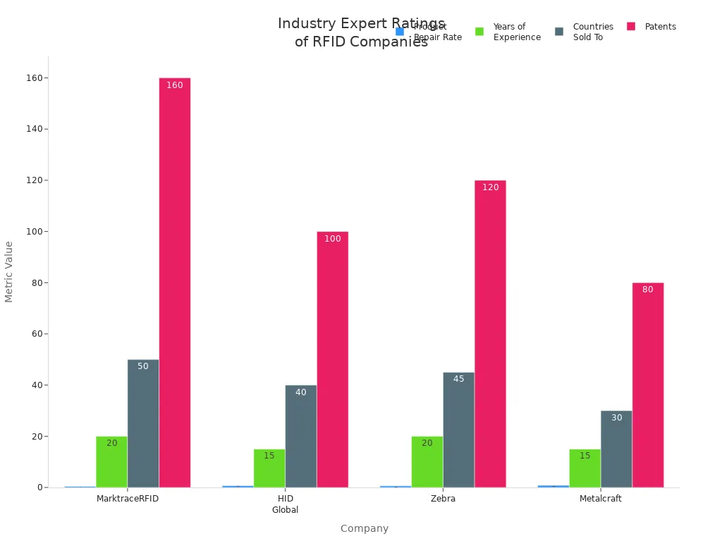 Grouped bar chart comparing MarktraceRFID, HID Global, Zebra, and Metalcraft on repair rate, experience, countries sold, and patents.