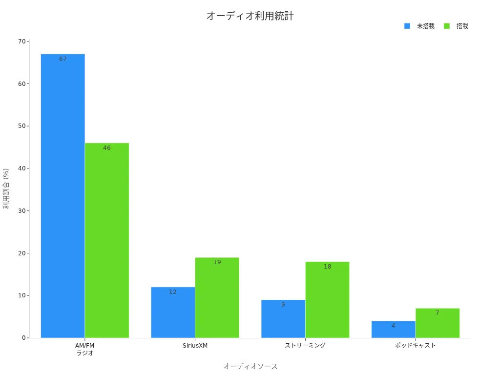 Apple CarPlay/Android Auto搭載の有無による各オーディオソースの利用割合の比較