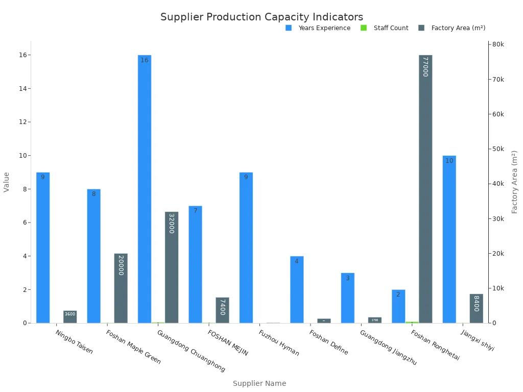 A bar chart comparing different Chinese hotel project furniture suppliers based on their years of experience, staff count, and factory area in square meters.