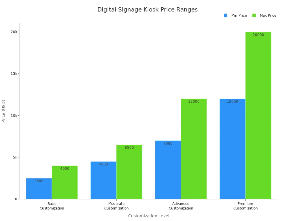 Bar chart showing price ranges for digital signage kiosk customization levels