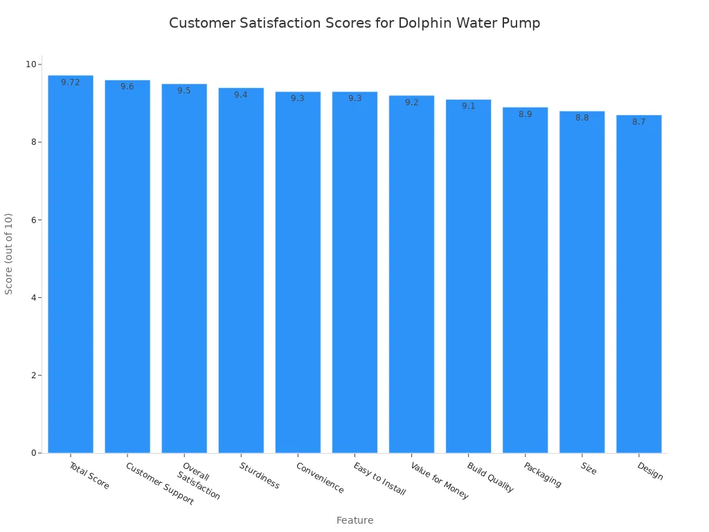 A bar chart showing customer satisfaction scores for the Dolphin Manual Drinking Water Pump. The features are listed on the x-axis and their scores out of 10 on the y-axis. 'Total Score' has the highest rating at 9.72, and 'Design' has the lowest at 8.7.