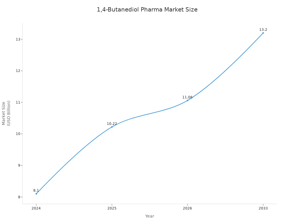 Line chart showing 1,4-Butanediol pharmaceutical market size from 2024 to 2033