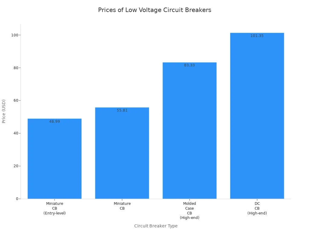 Bar chart comparing manufacturer prices of entry-level and high-end low voltage circuit breakers