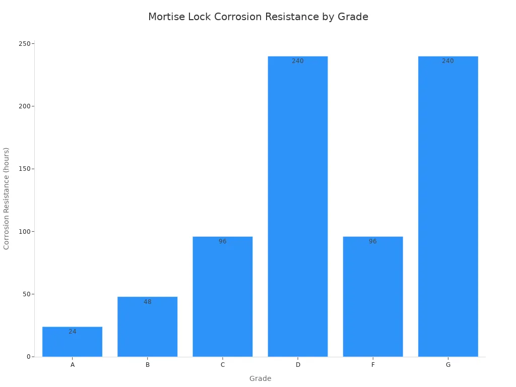 Bar chart showing corrosion resistance hours for each EN 1670 grade