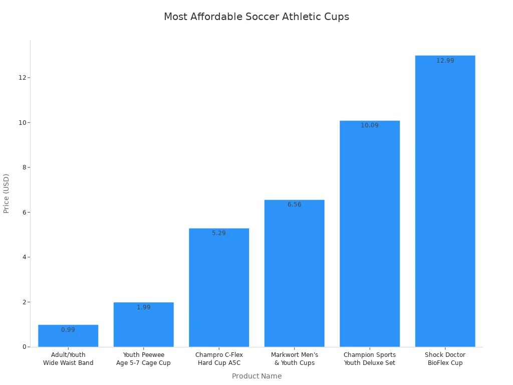 Bar chart comparing prices of affordable protective athletic cups for soccer