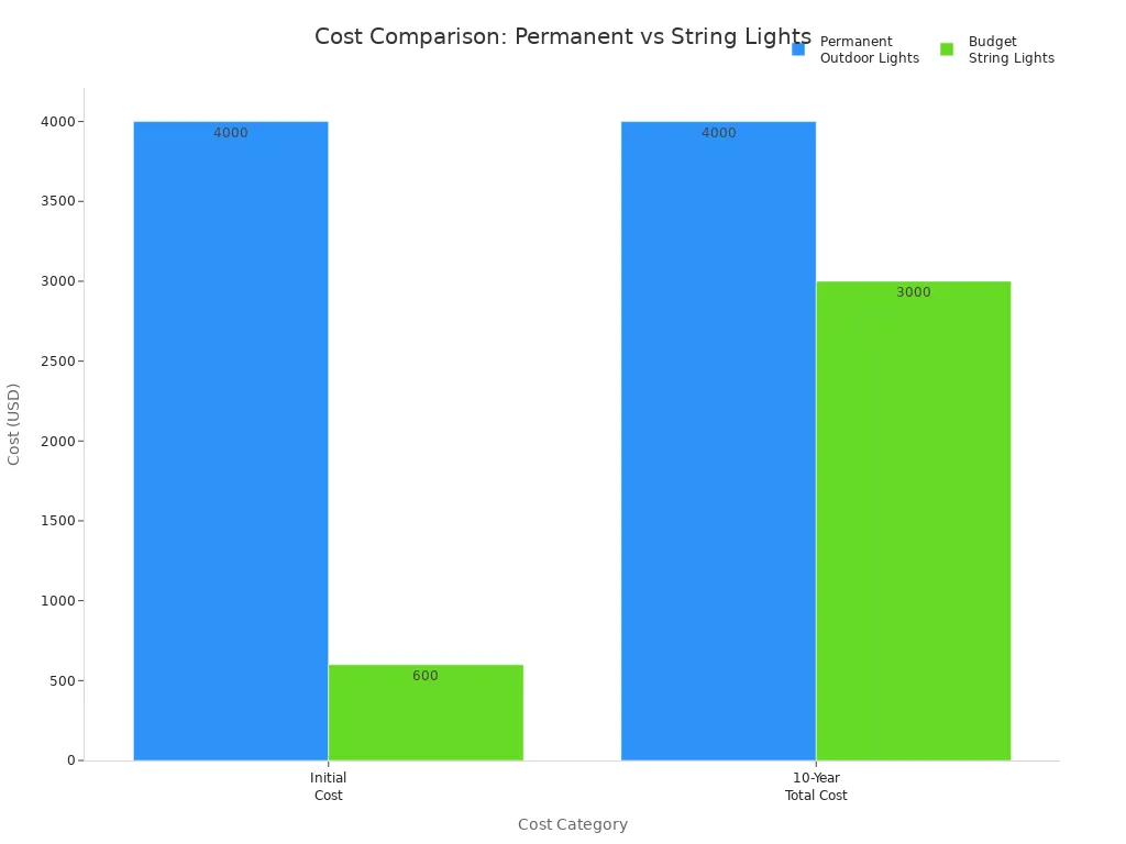 Bar chart comparing initial and 10-year total costs of permanent outdoor lights and budget string lights