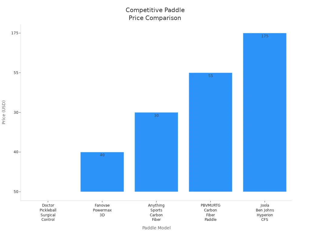 Bar chart comparing prices of high-quality laser pickleball paddles for competitive players