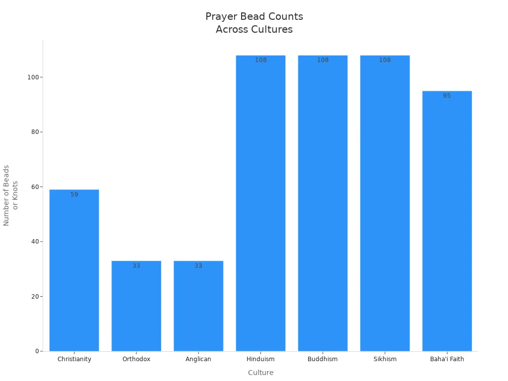 Bar chart comparing the number of beads or knots in prayer beads across different cultures